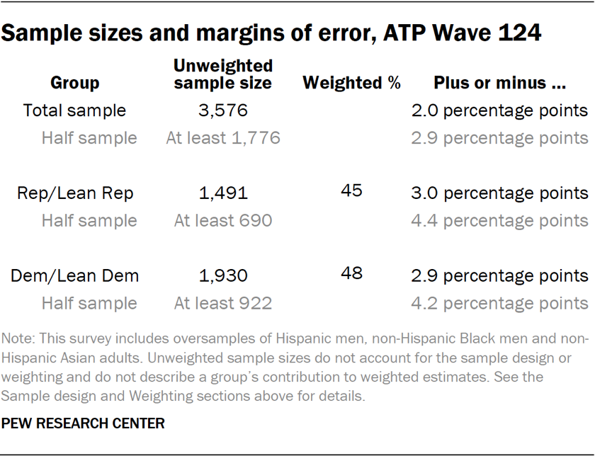 Sample sizes and margins of error, ATP Wave 124