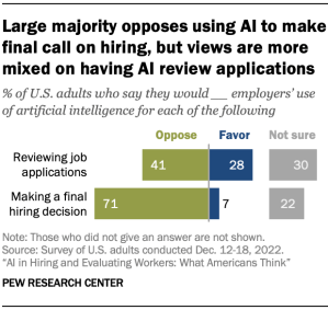 A chart showing Large majority opposes using AI to make final call on hiring, but views are more mixed on having AI review applications