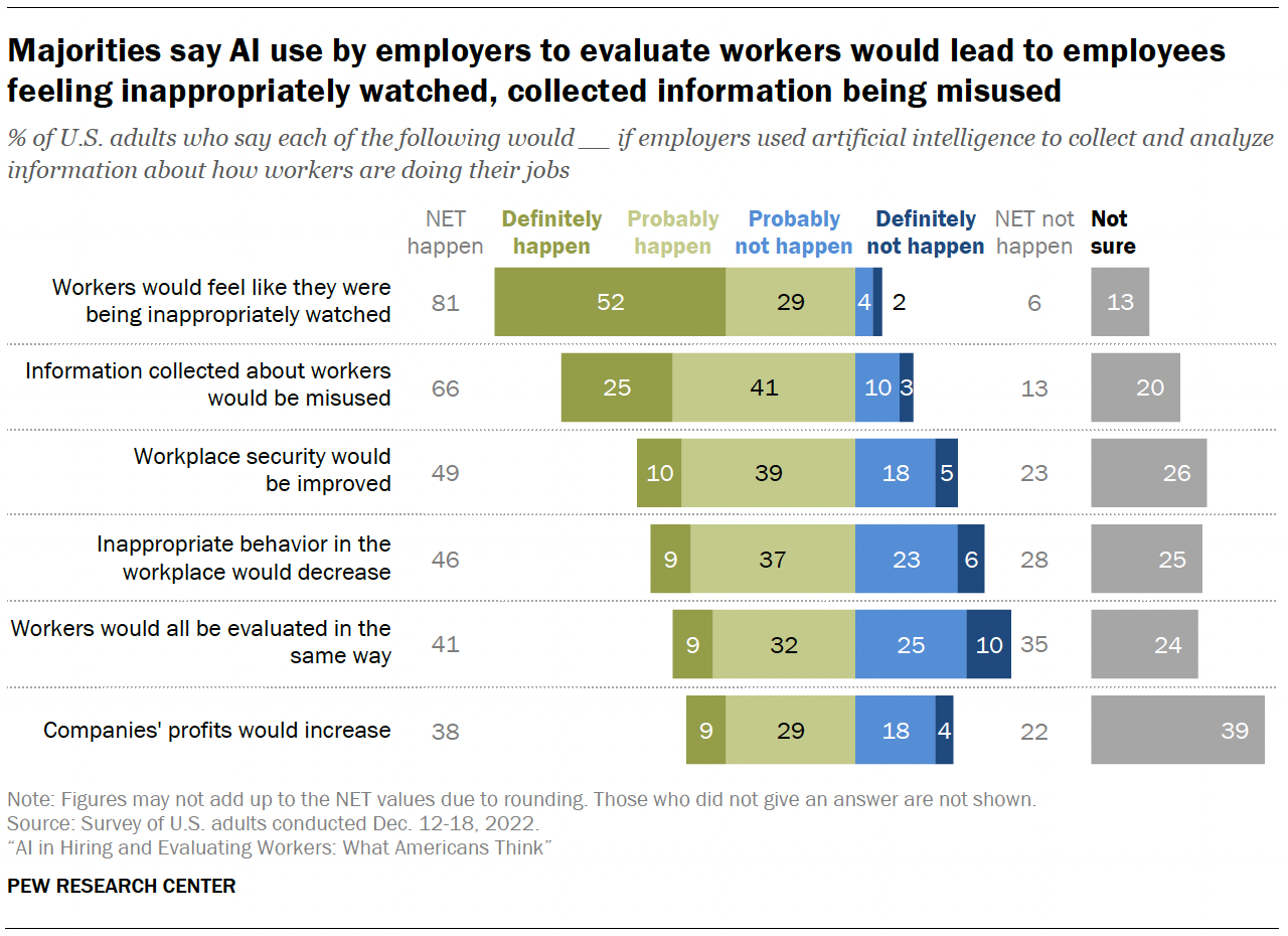 Majorities say AI use by employers to evaluate workers would lead to employees feeling inappropriately watched, collected information being misused