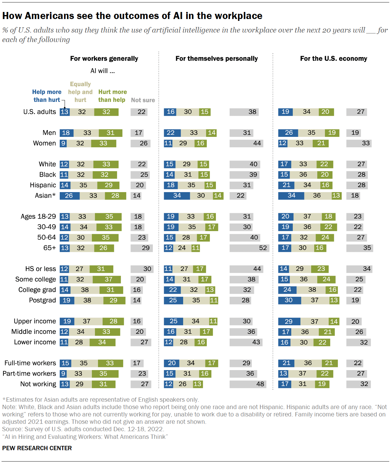 How Americans see the outcomes of AI in the workplace