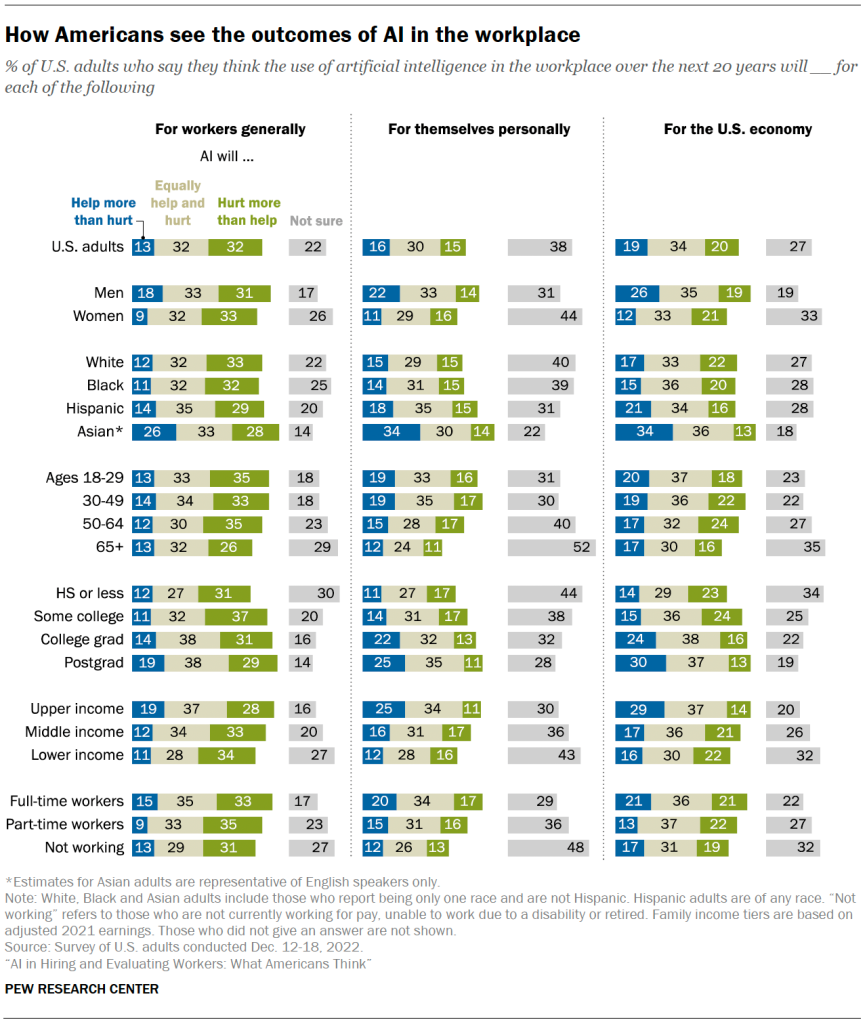 How Americans see the outcomes of AI in the workplace