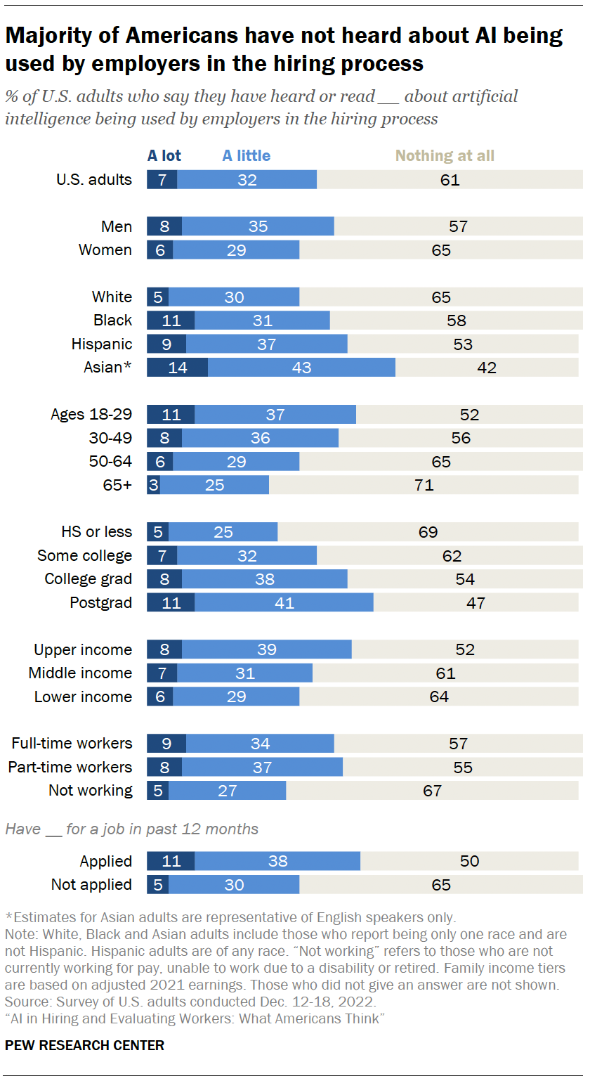 Majority of Americans have not heard about AI being used by employers in the hiring process