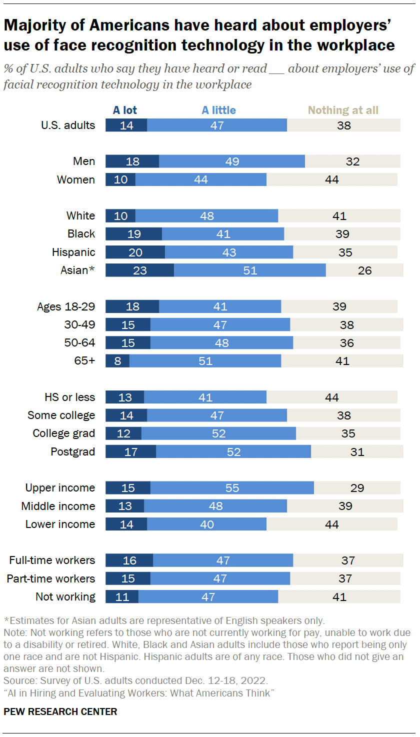 Majority of Americans have heard about employers’ use of face recognition technology in the workplace