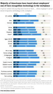 Majority of Americans have heard about employers’ use of face recognition technology in the workplace