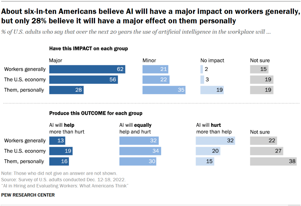 About six-in-ten Americans believe AI will have a major impact on workers generally, but only 28% believe it will have a major effect on them personally