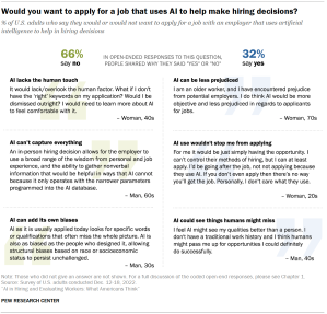 Open-ended responses to why people would or would not apply for a job whose employer uses AI to help in hiring decisions. 66% say they would not apply and 32% say they would.