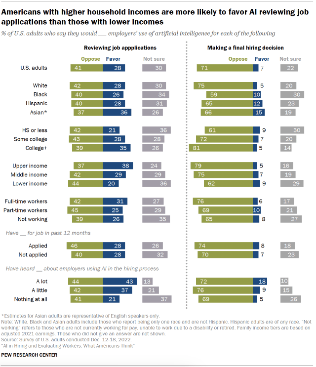 Americans with higher household incomes are more likely to favor AI reviewing job applications than those with lower incomes
