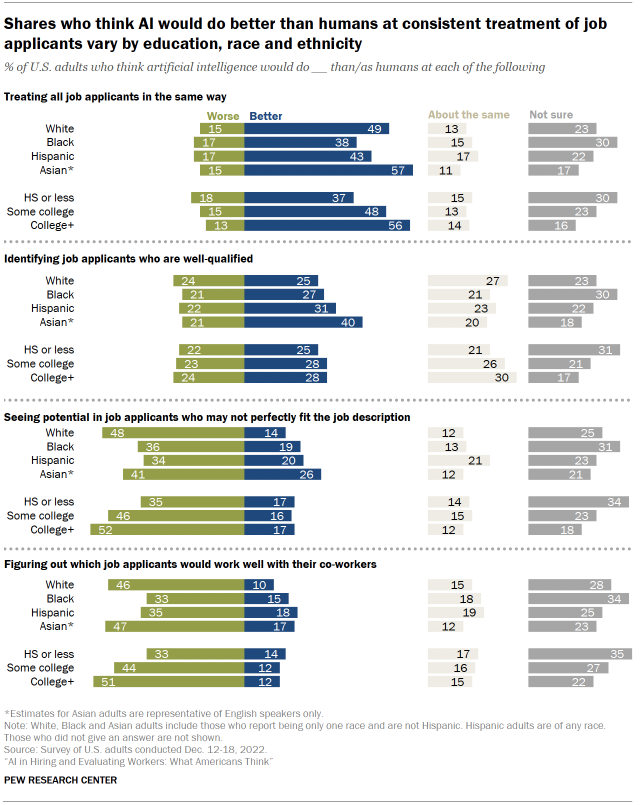 Chart shows Shares who think AI would do better than humans at consistent treatment of job applicants vary by education, race and ethnicity