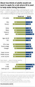 Chart shows about two-thirds of adults would not want to apply for a job where AI is used to help make hiring decisions
