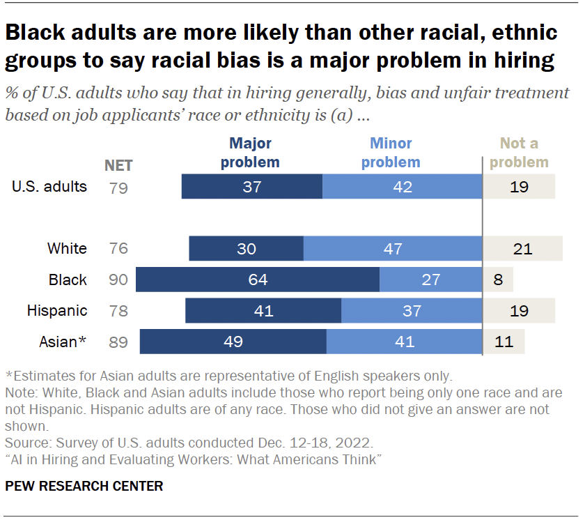 Black adults are more likely than other racial, ethnic groups to say racial bias is a major problem in hiring