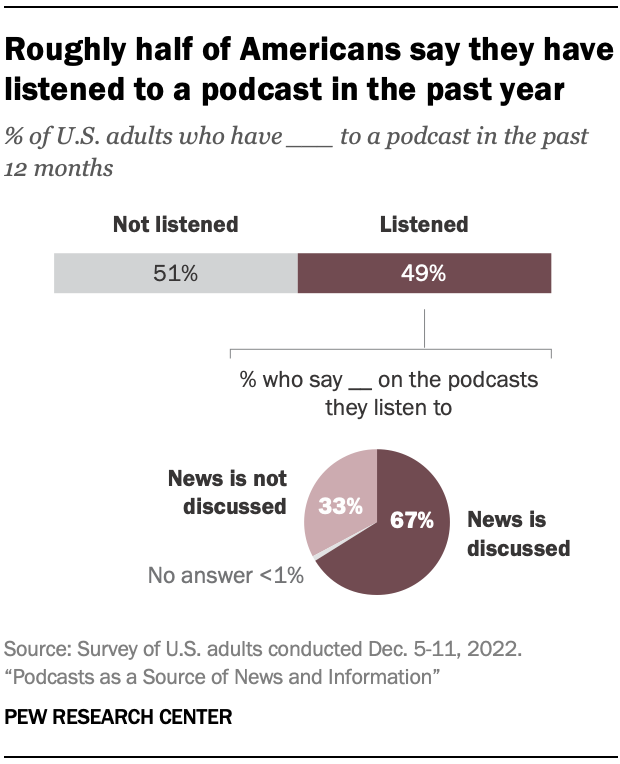 Roughly half of Americans say they have listened to a podcast in the past year