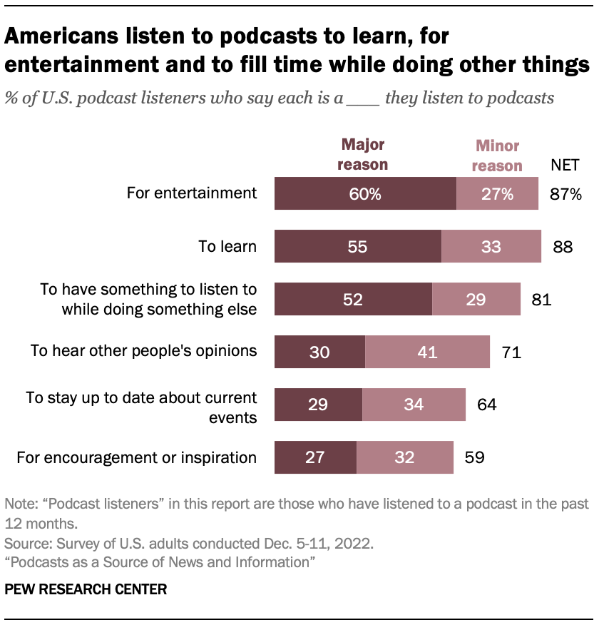 Americans listen to podcasts to learn, for entertainment and to fill time while doing other things