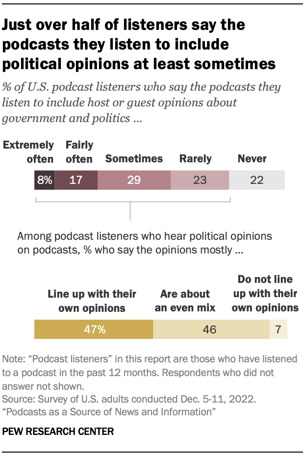 Just over half of listeners say the podcasts they listen to include political opinions at least sometimes 