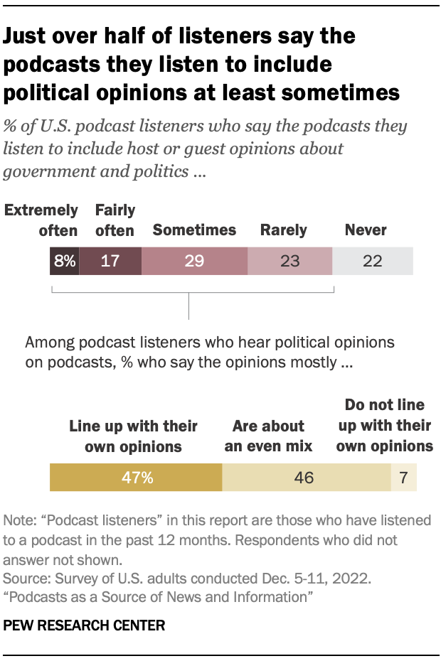 Just over half of listeners say the podcasts they listen to include  political opinions at least sometimes