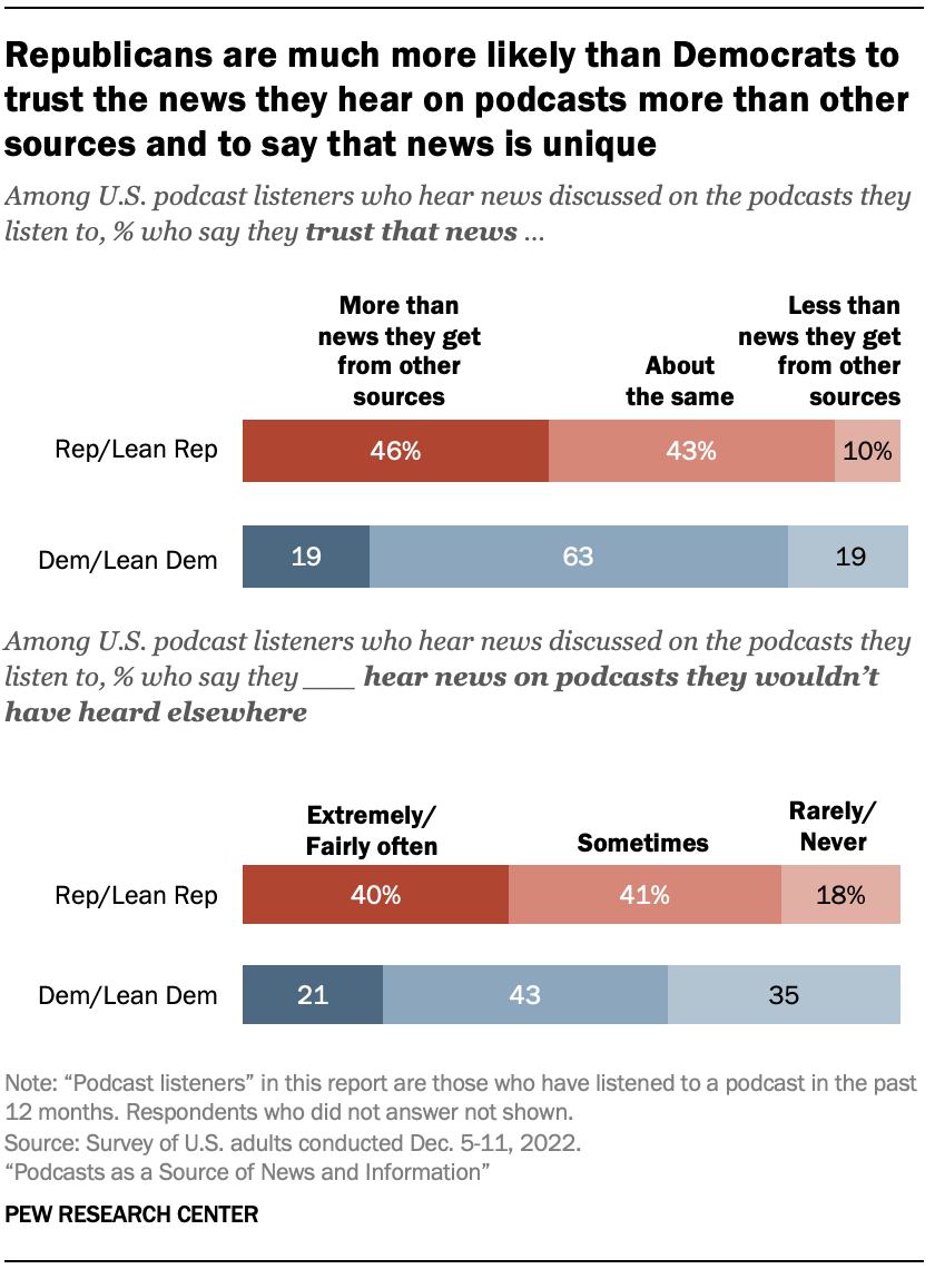 Republicans are much more likely than Democrats to trust the news they hear on podcasts more than other sources and to say that news is unique