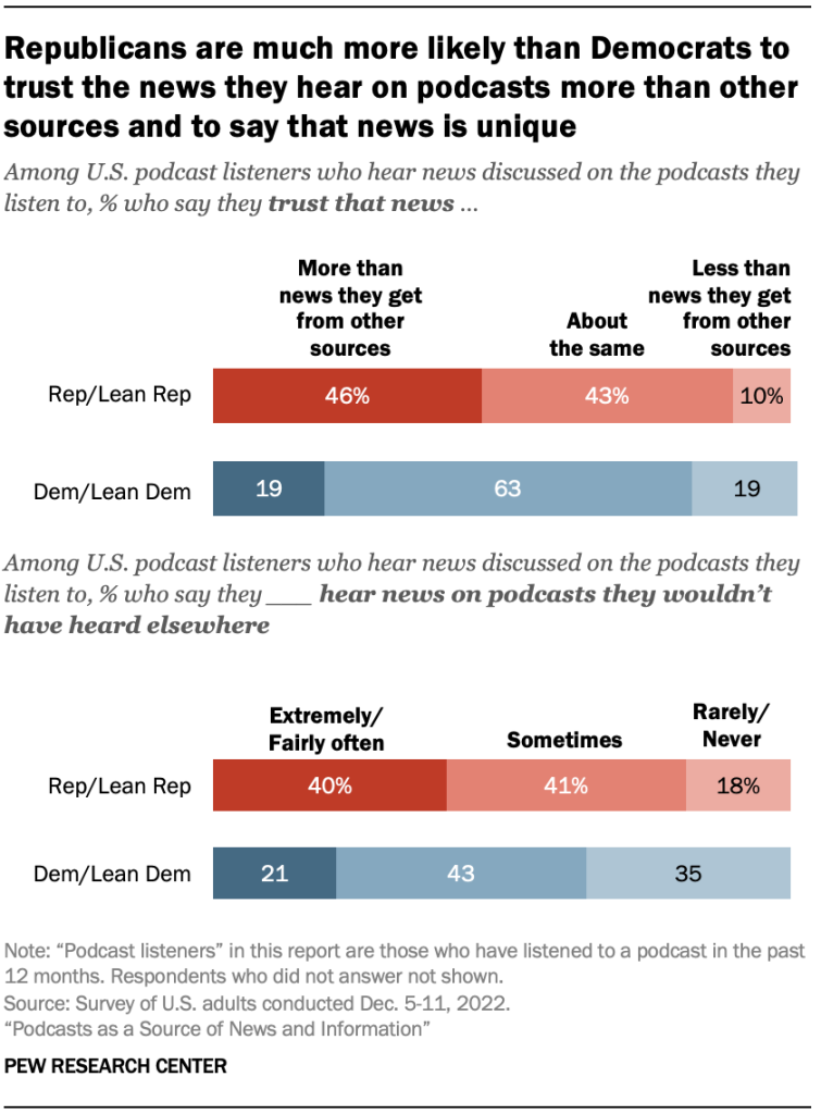 Republicans are much more likely than Democrats to trust the news they hear on podcasts more than other sources and to say that news is unique-07