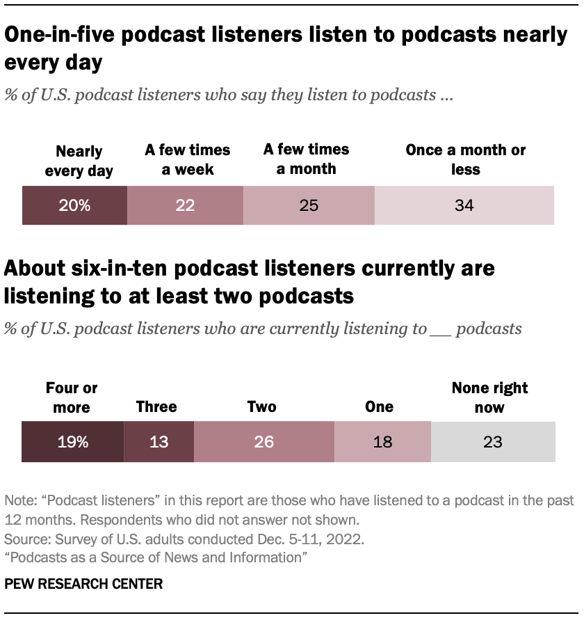 One-in-five podcast listeners listen to podcasts nearly every day