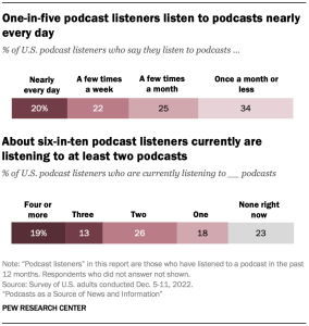 One-in-five podcast listeners listen to podcasts nearly every day