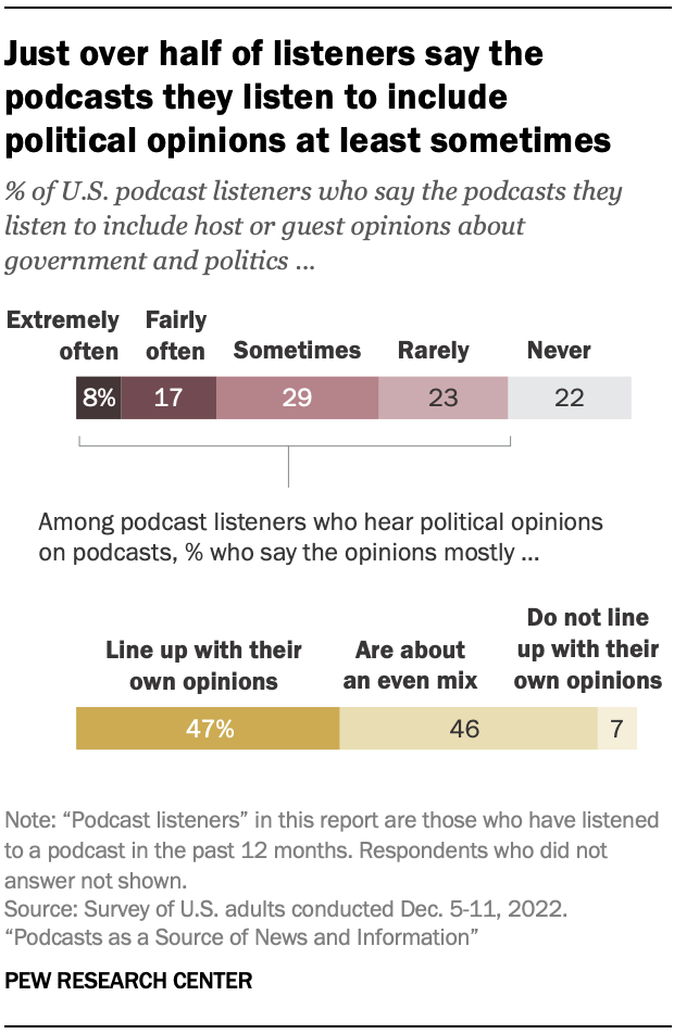 Just over half of listeners say the podcasts they listen to include
political opinions at least sometimes
