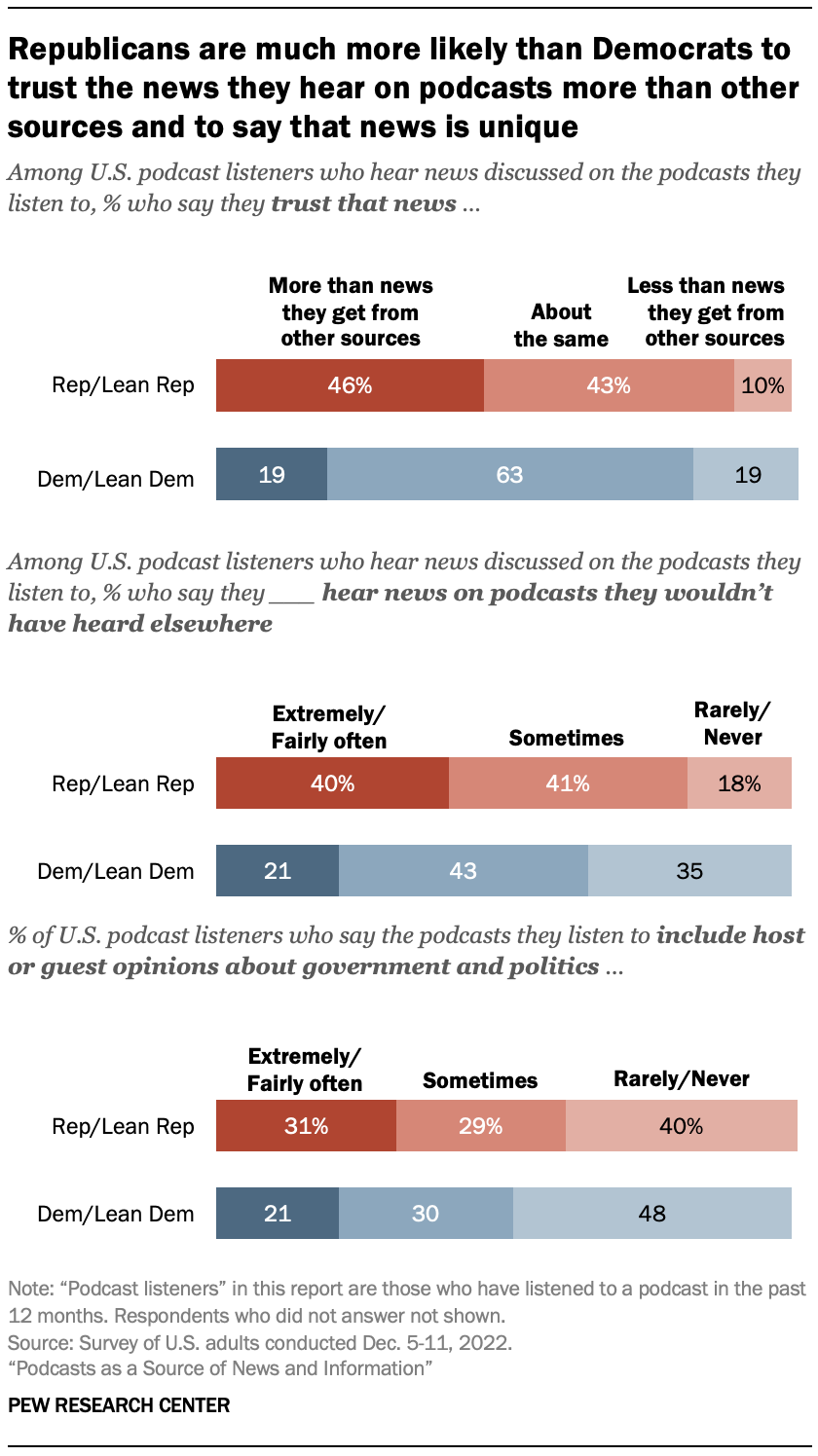 Republicans are much more likely than Democrats to trust the news they hear on podcasts more than other sources and to say that news is unique