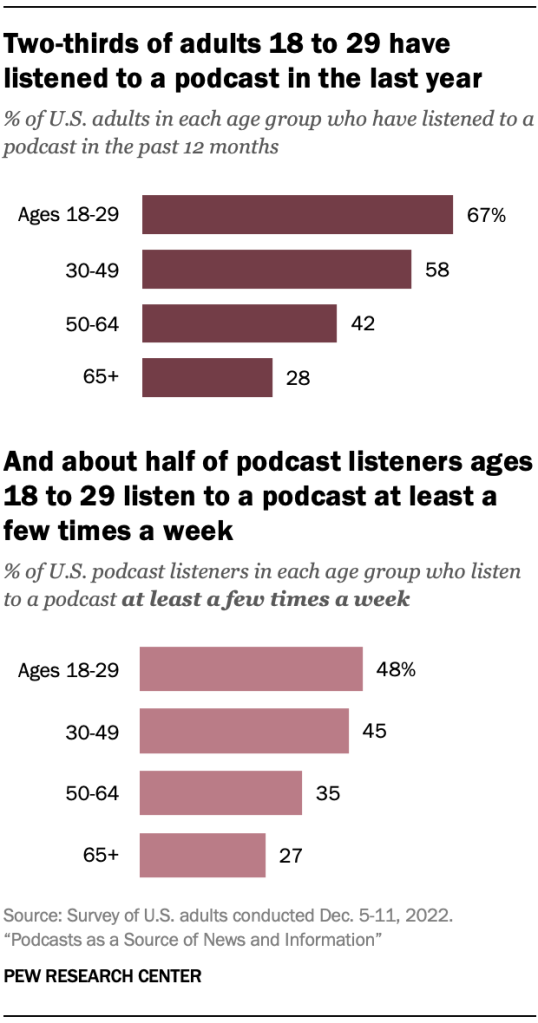 Two-thirds of adults 18 to 29 have listened to a podcast in the last year…And about half of podcast listeners ages 18 to 29 listen to a podcast at least a few times a week