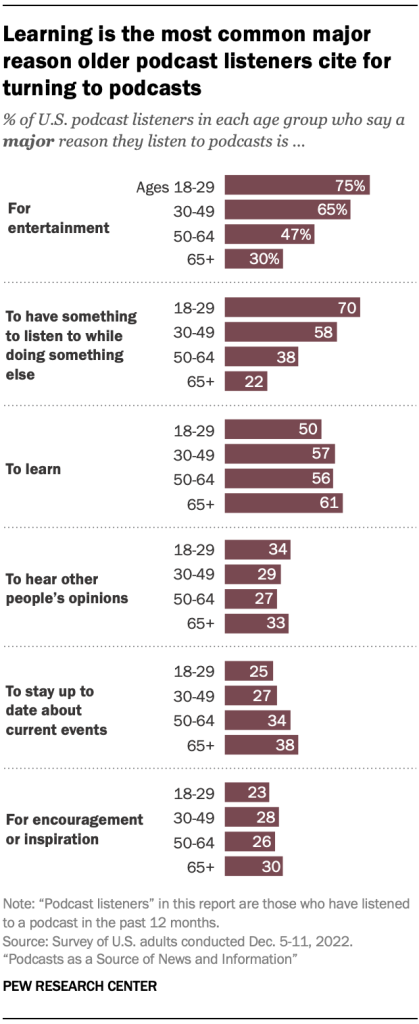 Learning is the most common major reason older podcast listeners cite for turning to podcasts