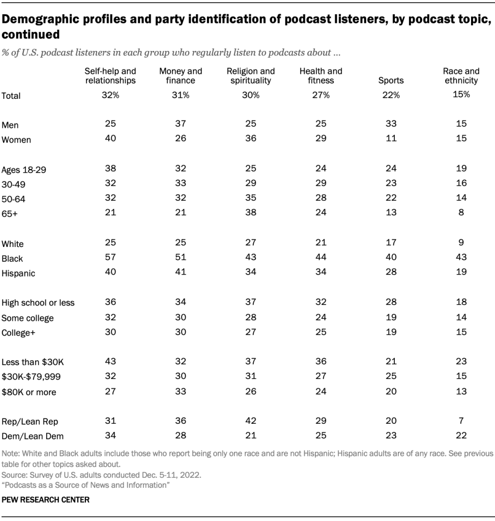 Demographic profiles and party identification of podcast listeners, by podcast topic, continued