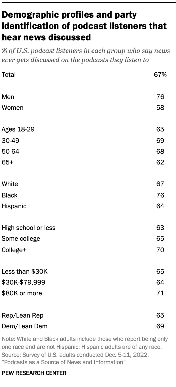 A table showing Demographic profiles and party identification of podcast listeners that hear news discussed