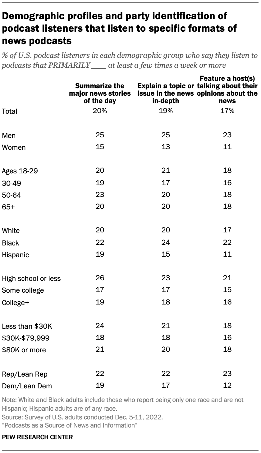 A table showing Demographic profiles and party identification of podcast listeners that listen to specific formats of news podcasts