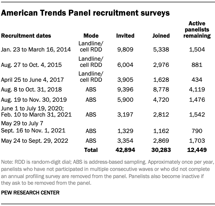 American Trends Panel recruitment surveys