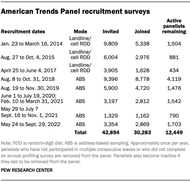 American Trends Panel recruitment surveys