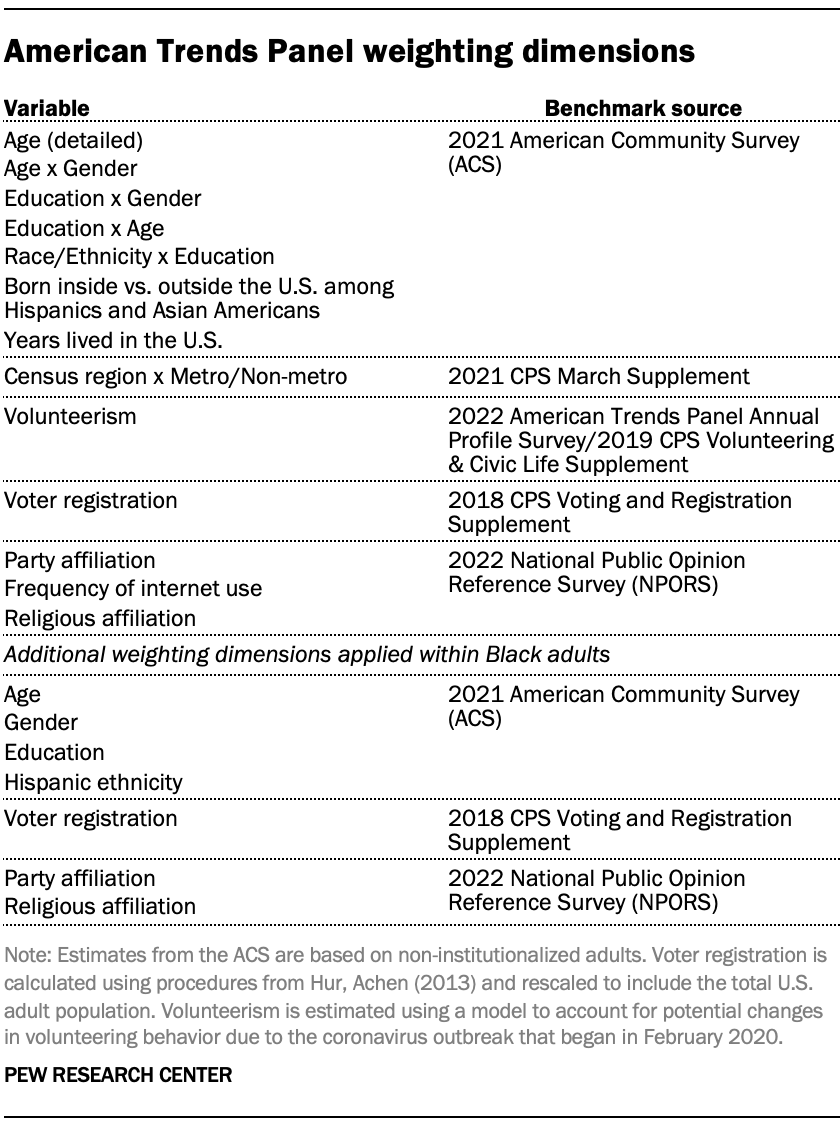 American Trends Panel weighting dimensions