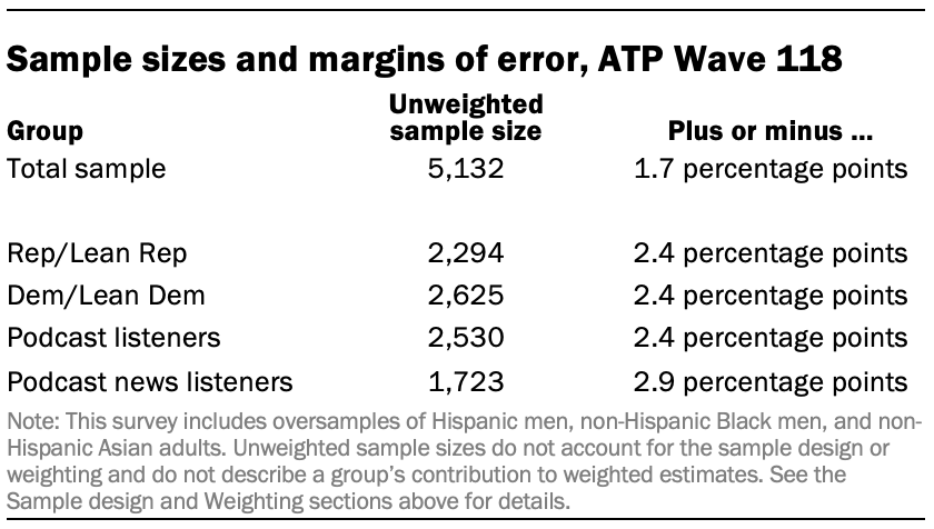 Sample sizes and margins of error, ATP Wave 118