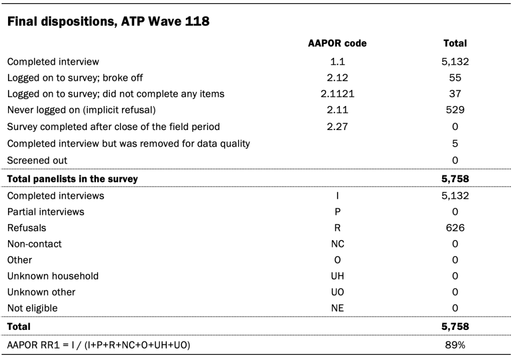 Final dispositions, ATP Wave 118