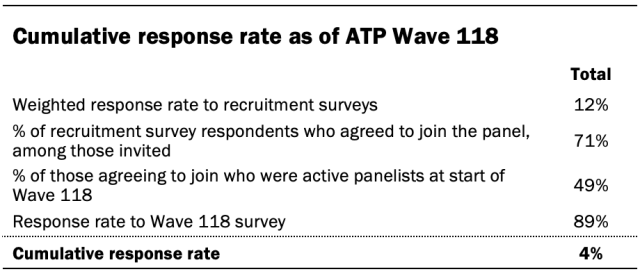 Cumulative response rate as of ATP Wave 118