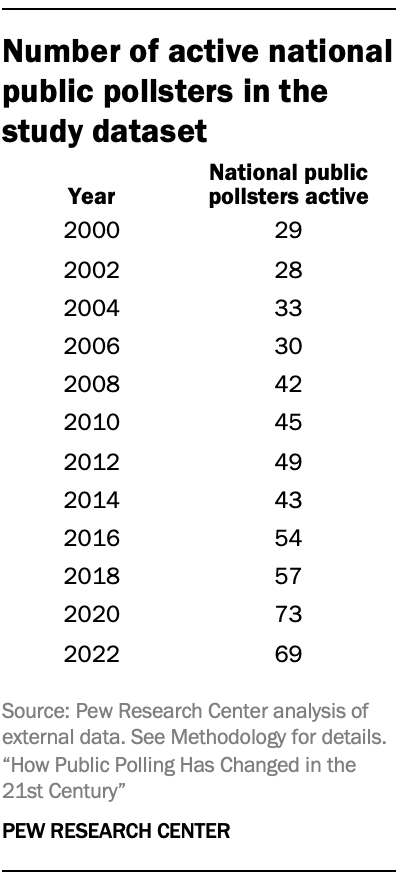 Number of active national public pollsters in the study dataset