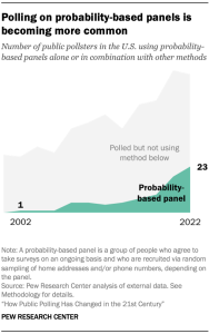 Polling on probability-based panels is becoming more common