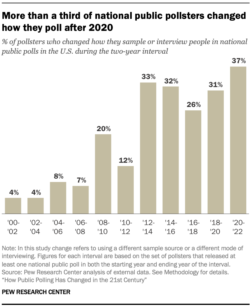 More than a third of national public pollsters changed how they poll after 2020