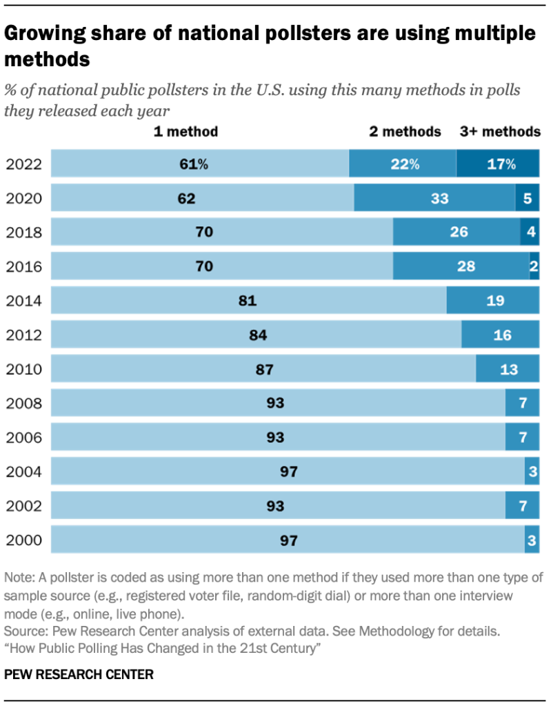 Growing share of national pollsters are using multiple methods