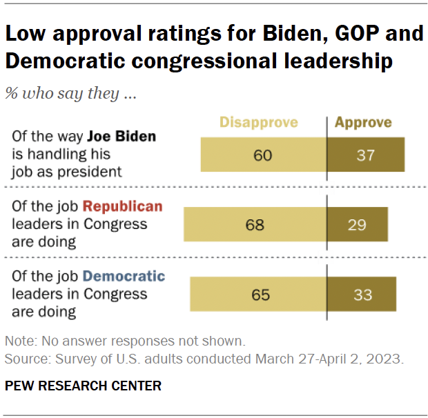 Low approval ratings for Biden, GOP and Democratic congressional leadership