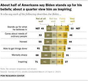 Chart shows About half of Americans say Biden stands up for his beliefs; about a quarter view him as inspiring