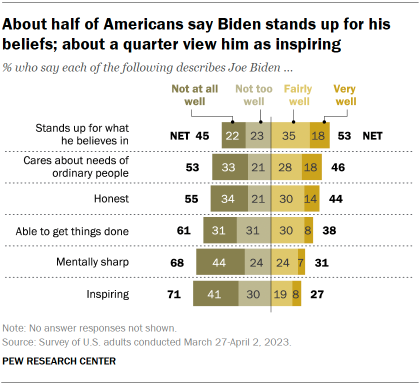 Chart shows About half of Americans say Biden stands up for hisbeliefs; about a quarter view him as inspiring