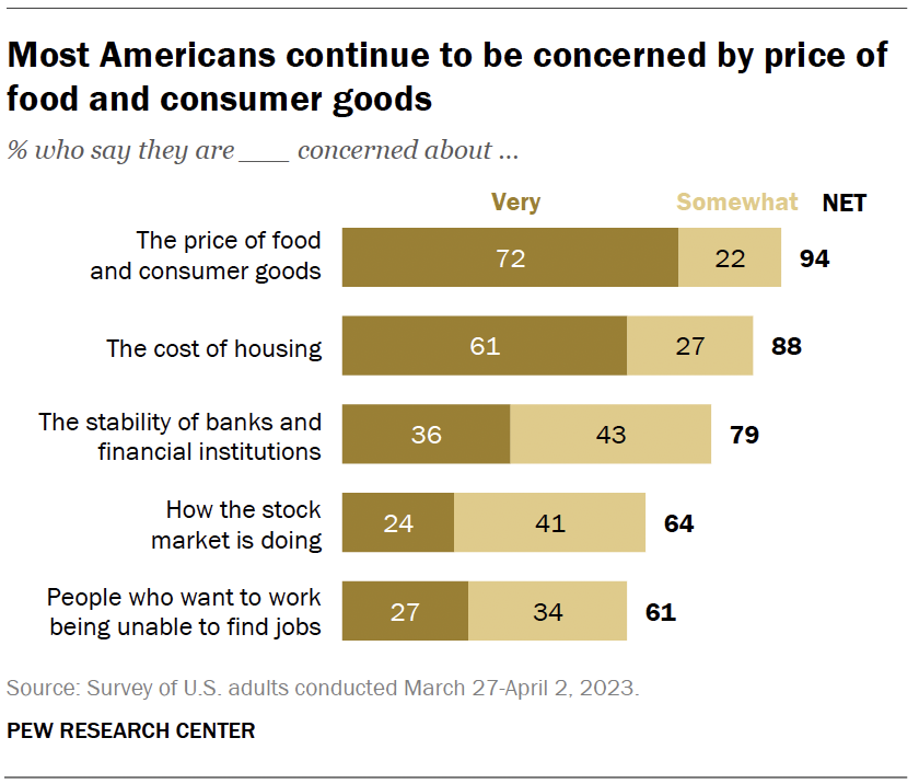 Most Americans continue to be concerned by price of food and consumer goods