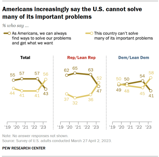 Americans increasingly say the U.S. cannot solve many of its important problems