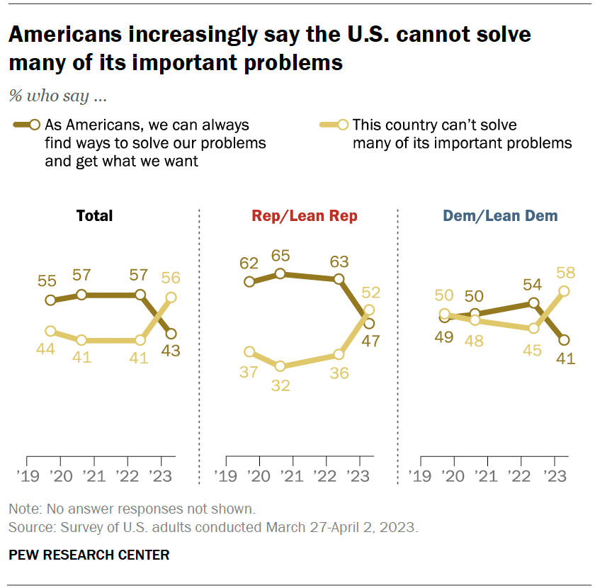Americans increasingly say the U.S. cannot solve many of its important problems