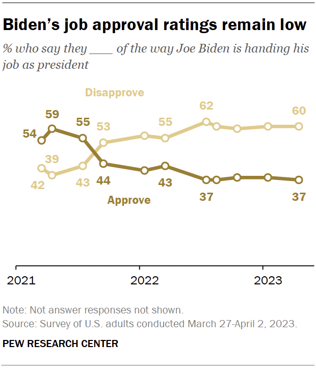 Biden’s job approval ratings remain low