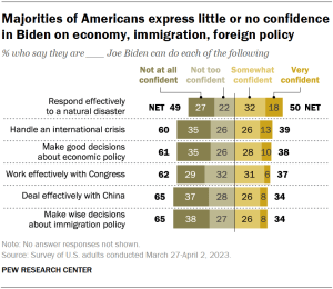 Chart shows Majorities of Americans express little or no confidence in Biden on economy, immigration, foreign policy