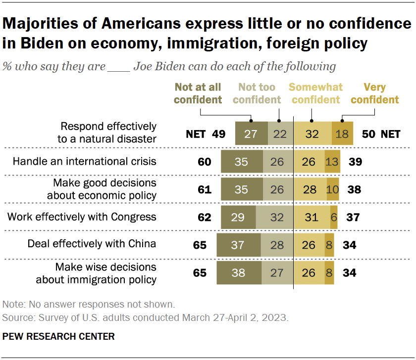 Majorities of Americans express little or no confidence in Biden on economy, immigration, foreign policy