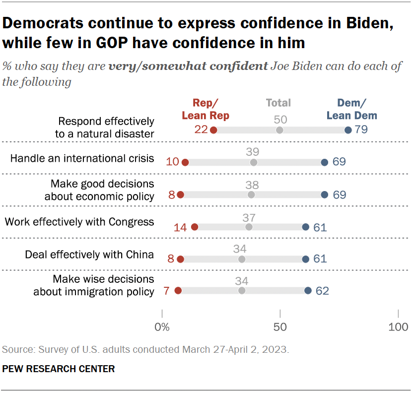 Democrats continue to express confidence in Biden, while few in GOP have confidence in him