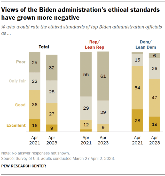 Views of the Biden administration’s ethical standards have grown more negative
